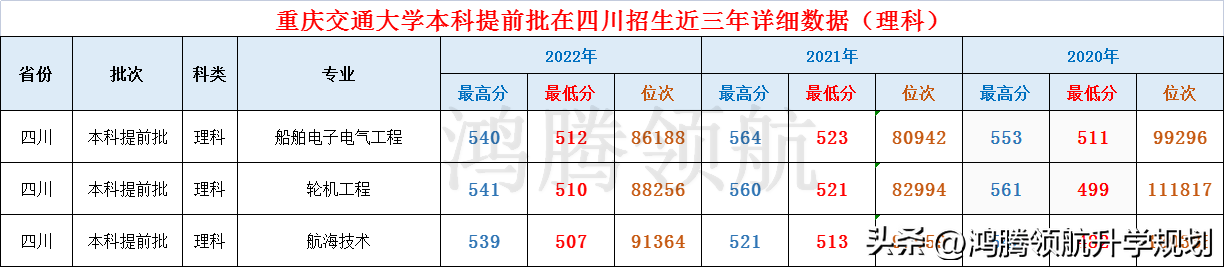 重庆交通大学是几本（重庆交通大学录取分数公布，这所交通大学的“交通”偏哪个方向）(图4)