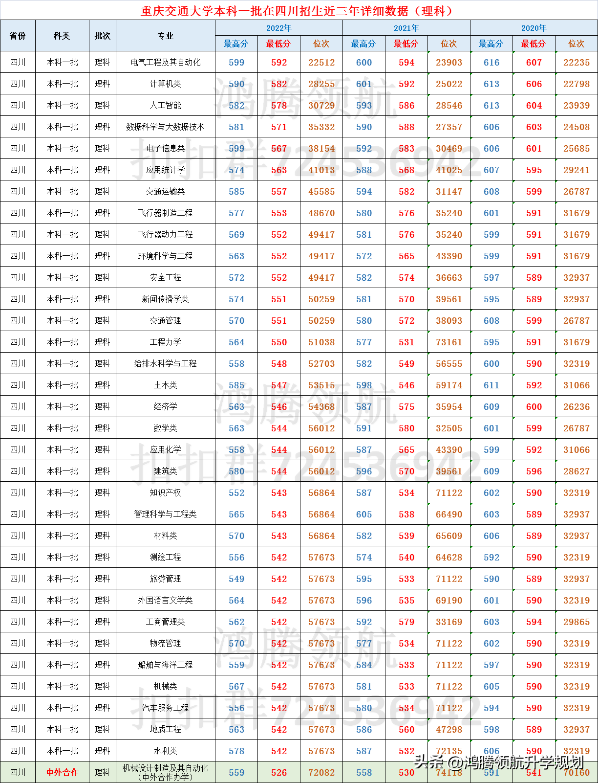 重庆交通大学是几本（重庆交通大学录取分数公布，这所交通大学的“交通”偏哪个方向）(图5)