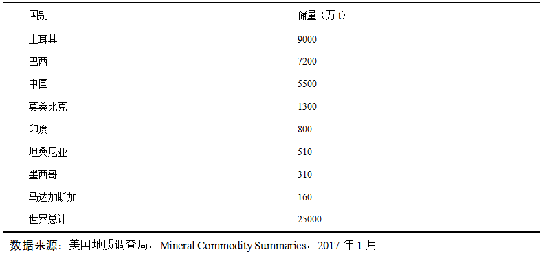 朝鲜石墨球可以进口吗（全球石墨矿产资源现状与国际贸易格局分析）(图2)