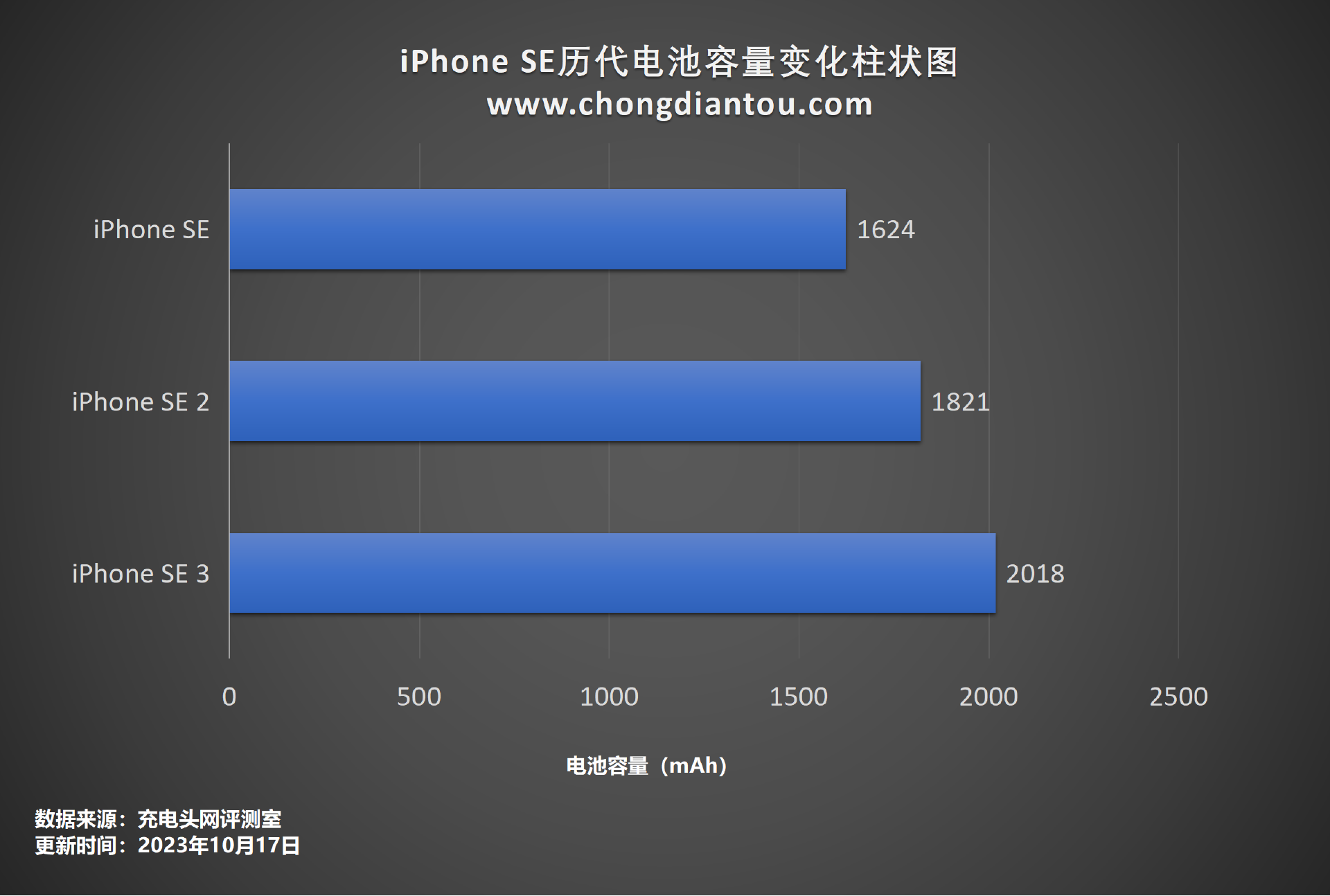 iphone4电池容量多少（iPhone 1-iPhone 15之间的42款手机，重量变化历程，究竟孰轻孰重）(图15)