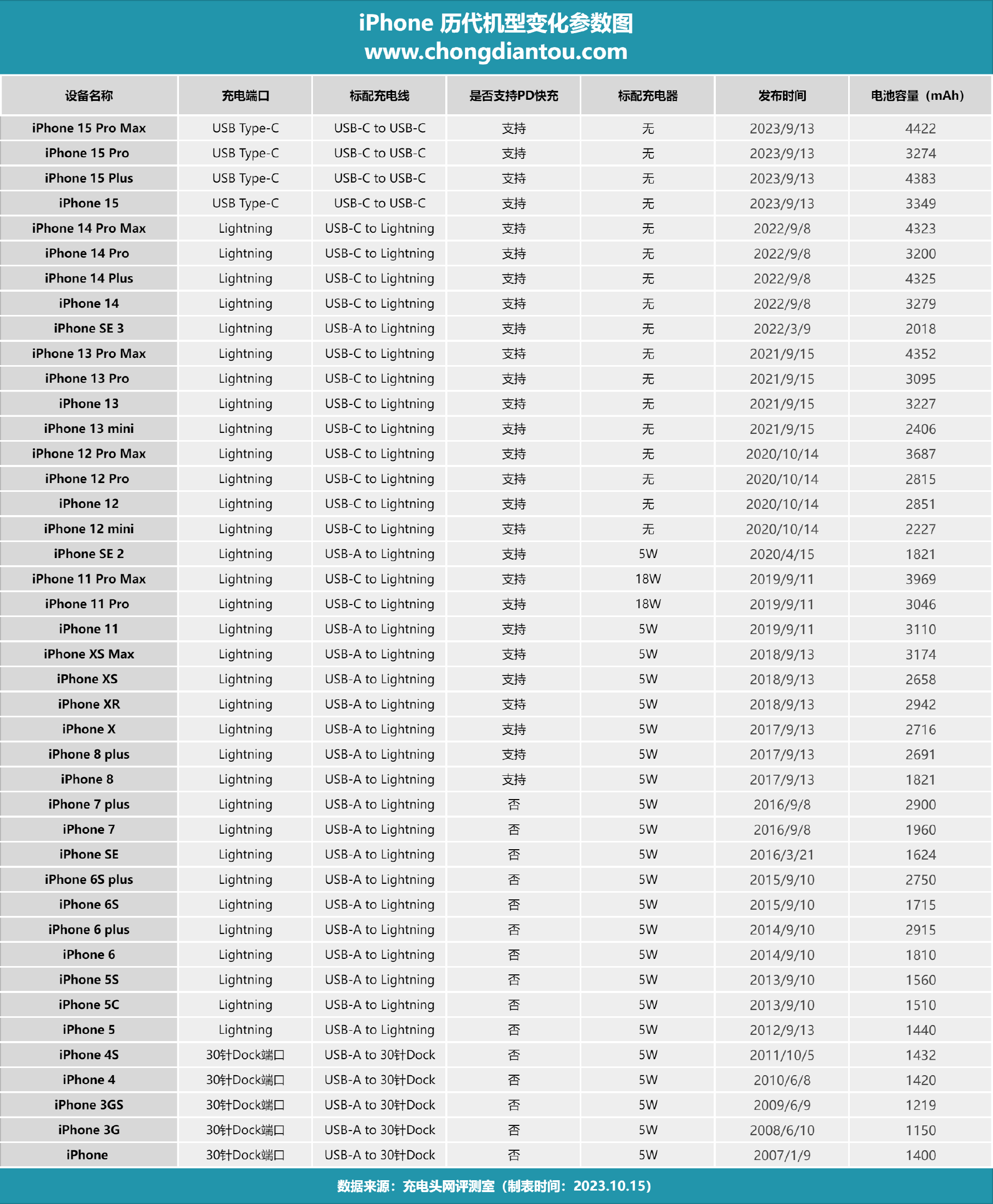 iphone4电池容量多少（iPhone 1-iPhone 15之间的42款手机，重量变化历程，究竟孰轻孰重）(图16)