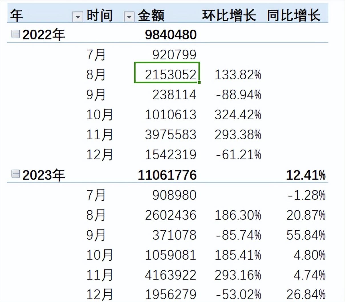 同比增速怎么计算（Excel数据透视表，计算环比和同比，你会么）(图2)