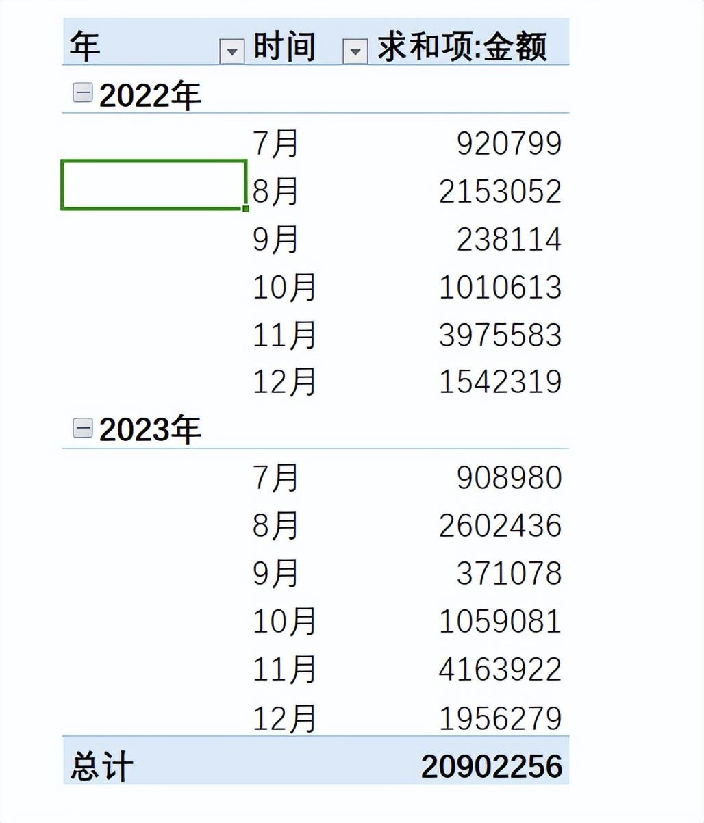 同比增速怎么计算（Excel数据透视表，计算环比和同比，你会么）(图6)