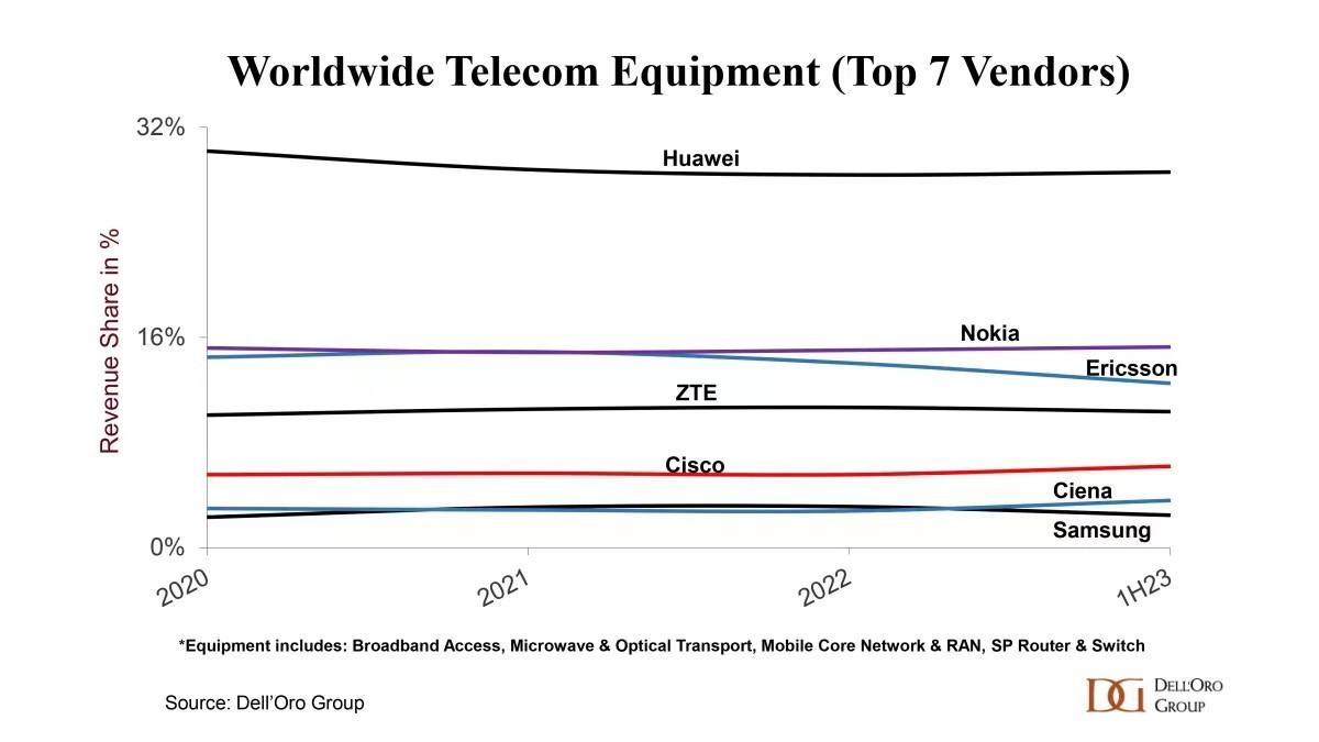 华为和爱立信哪个好（2023H1全球通信设备市场：华为第一，诺基亚第二，爱立信第三）(图3)