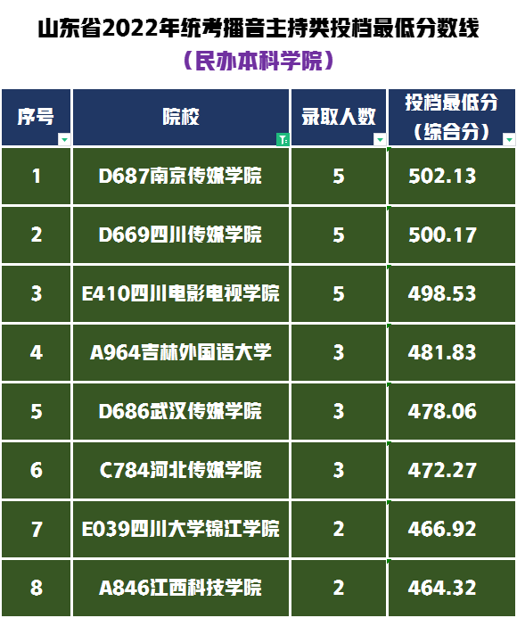 播音主持300多分能上啥学校（播音与主持类专业统考可报考哪些大学，录取最低需要多少分）(图11)