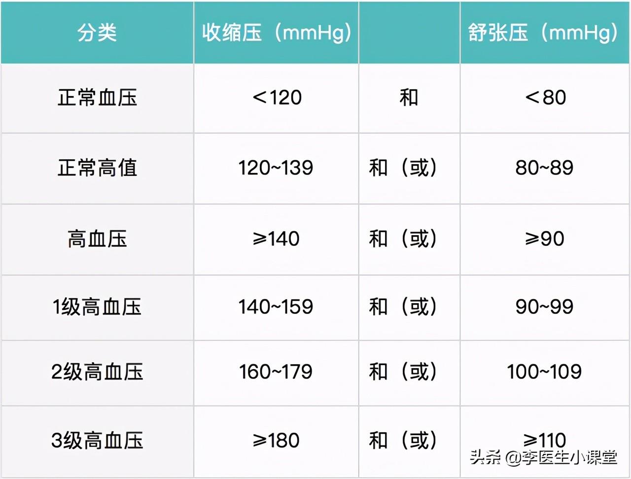 40岁一50岁正常血压是多少（50岁血压多少算正常？医生从3个方面为你讲清楚）(图3)