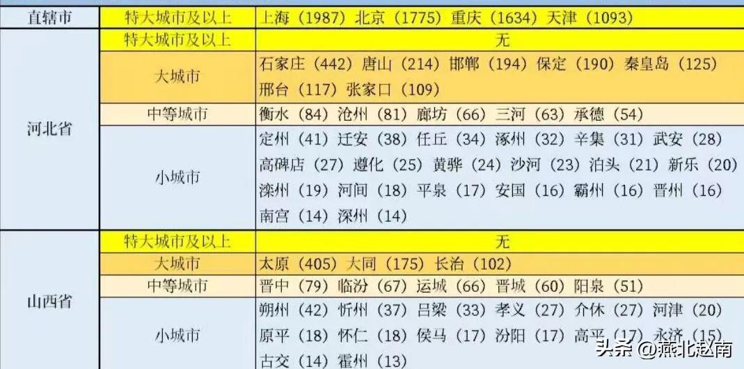 石家庄人口总数（中央确定河北省七大城市：石家庄稳居第一，排名依次是……）(图2)