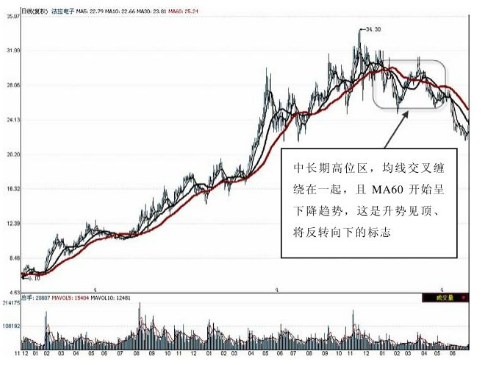 MA60均线是啥意思（中国股市：小白也能看懂的均线详解（纯干货））(图4)