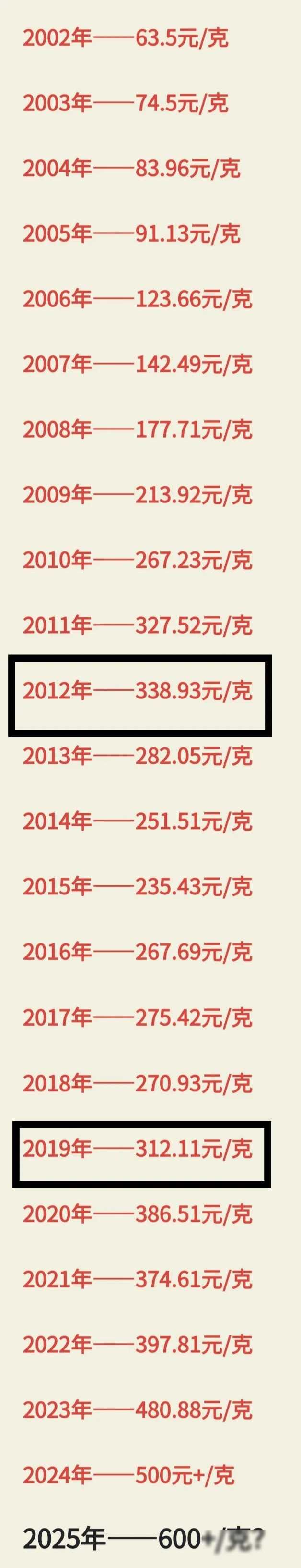 黄金走势图近十年走势如何（从2002年到2024的黄金价格走势图，说明了什么？1，）(图1)