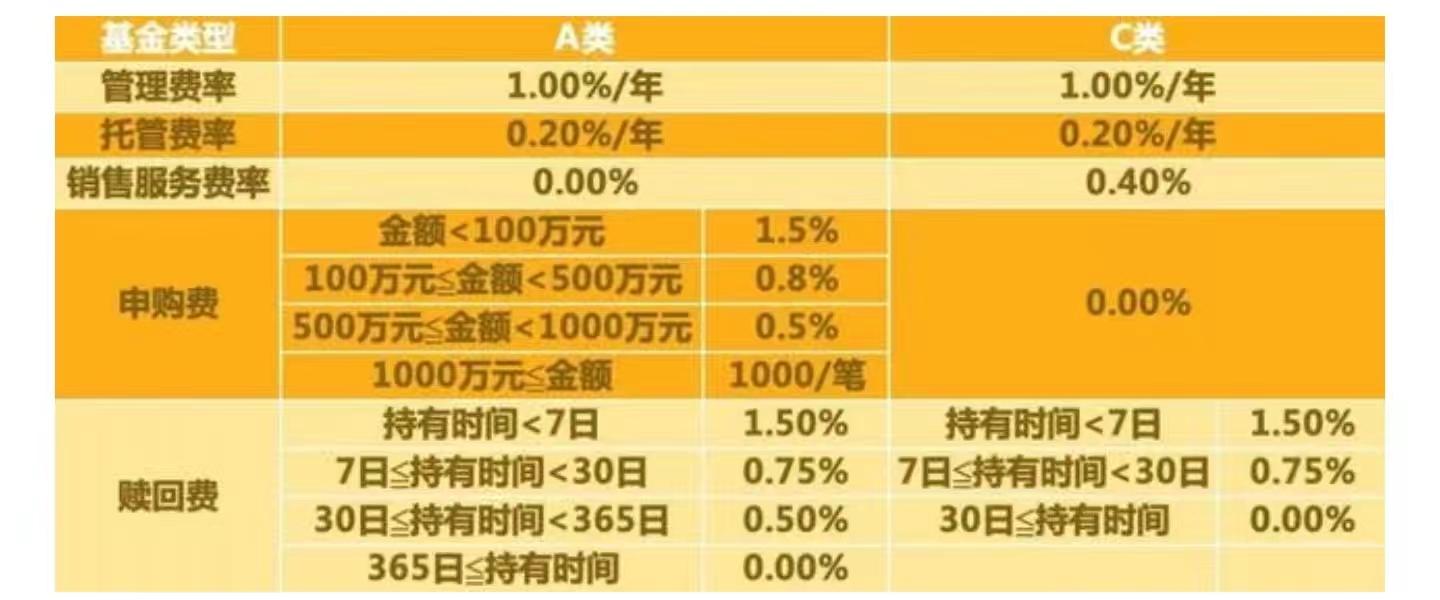 基金后面的a和c是什么意思（基金的A和C后缀是啥意思）(图1)