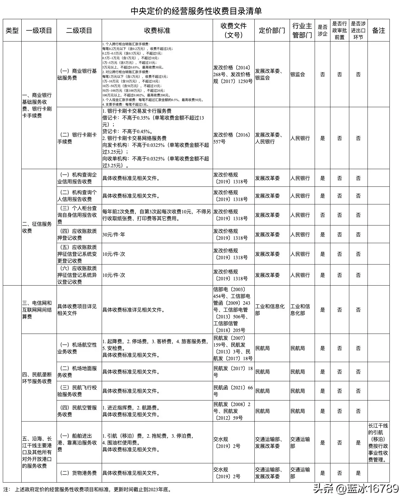 银行卡转银行卡要手续费吗（最新收费标准来了 | 商业银行基础服务收费、银行卡刷卡手续费等）(图3)