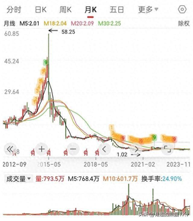 金正大大跌原因（5年亏损60亿，五次腰斩之后，股价从58元跌到1.8，里面散户怎么办）(图1)