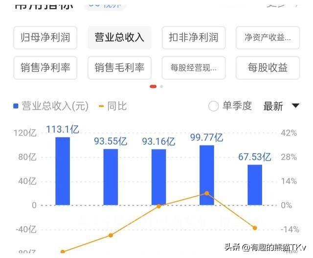 金正大大跌原因（5年亏损60亿，五次腰斩之后，股价从58元跌到1.8，里面散户怎么办）(图3)