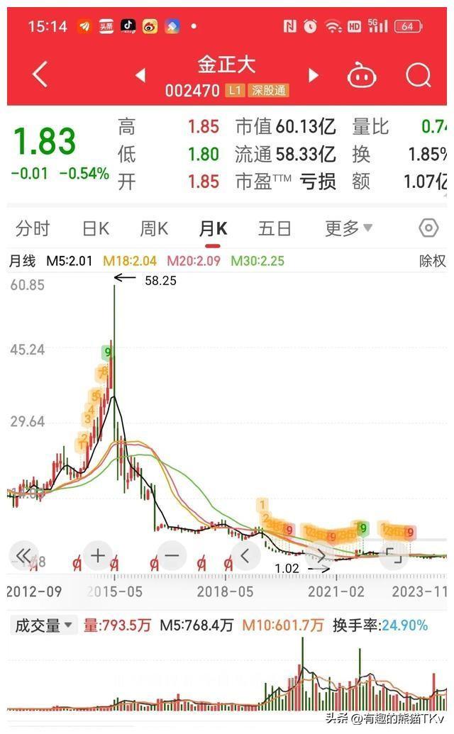 金正大大跌原因（5年亏损60亿，五次腰斩之后，股价从58元跌到1.8，里面散户怎么办）(图5)