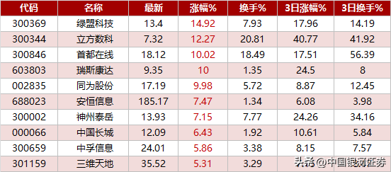 数据安全概念利好哪些股票（【热点挖掘】数据安全概念全线上涨，相关领域或凸显市场机会！）(图1)