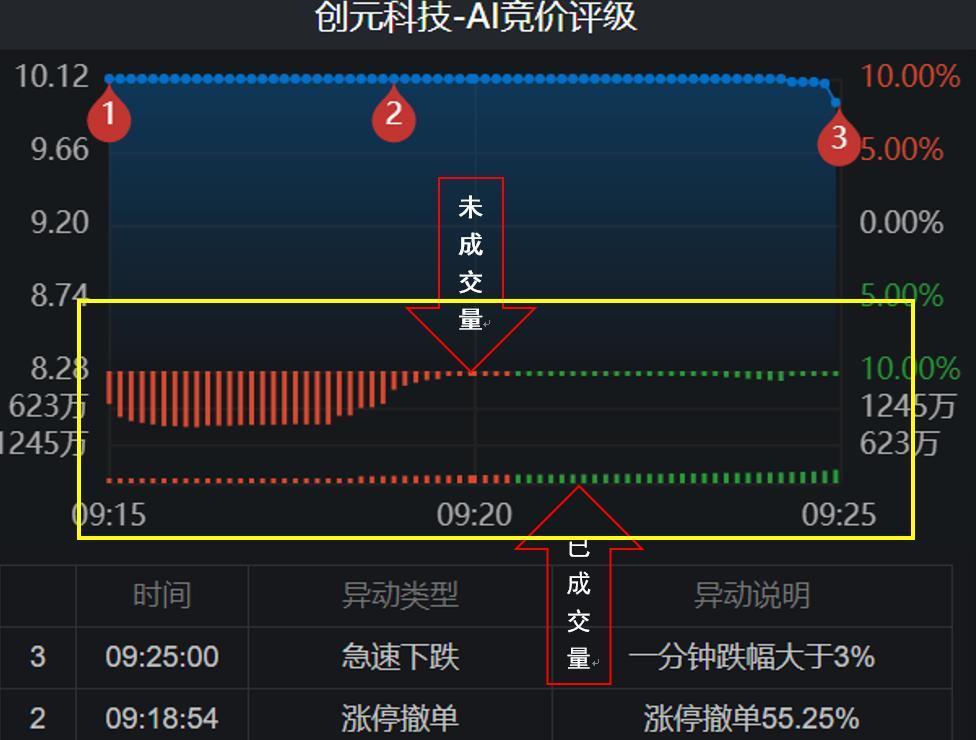 早上竞价几点撤单有效（小白学炒股（六）集合竞价的规则）(图2)