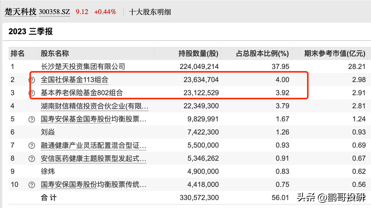 养老概念股龙头股有哪些（社保，养老金抱团小而美龙头，具有垄断特征，其中一个有十倍基因）(图8)