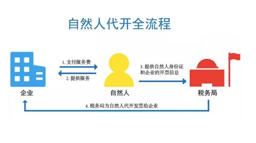 劳务报酬个人所得税税率表（个人劳务报酬要交20%-40%的税，税负高？如何解决）(图2)