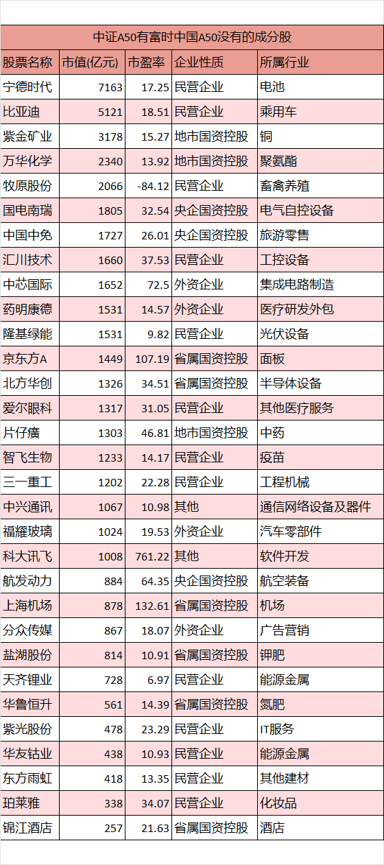 富时a50指数有哪些个股（中证A50与富时A50成分股对比，19只相同，31只不同，附详情对比图）(图3)