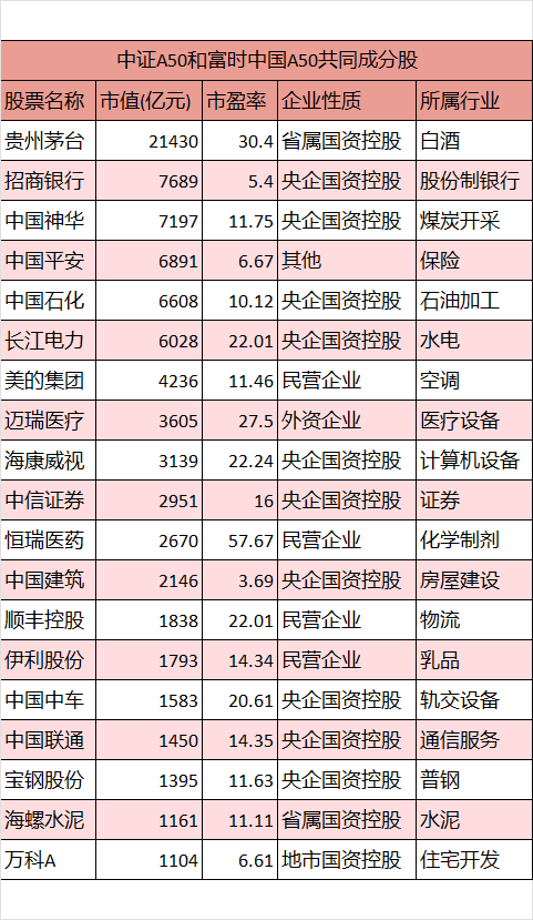 富时a50指数有哪些个股（中证A50与富时A50成分股对比，19只相同，31只不同，附详情对比图）(图2)