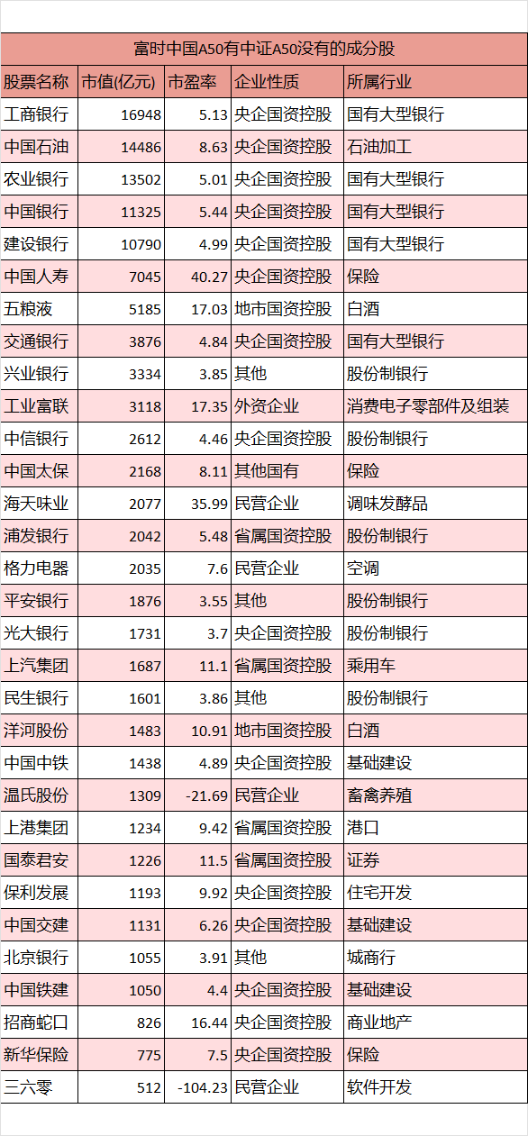 富时a50指数有哪些个股（中证A50与富时A50成分股对比，19只相同，31只不同，附详情对比图）(图4)