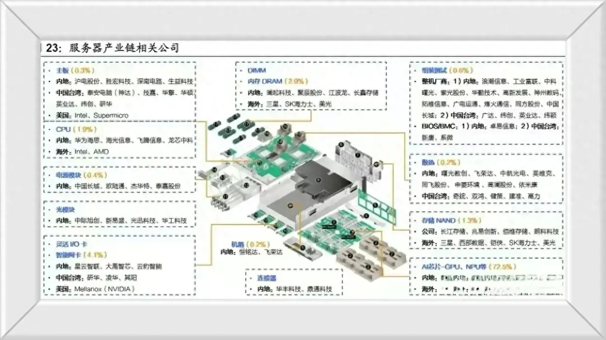 数字中国概念股票龙头一览表（数字中国之服务器产业概念股梳理+英伟达服务器+华为服务器盘点）(图1)