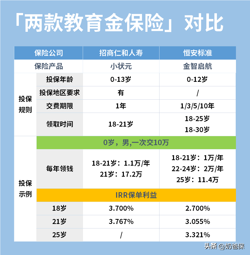 少儿教育险哪个最合算（教育金值得买吗？教育金哪个保险公司比较划算）(图2)