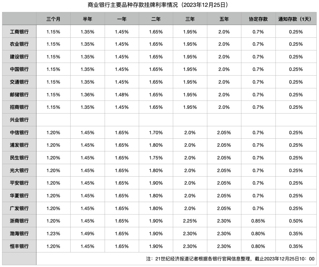 央行基准利率一览表历年（全国性银行存款利率最新调整：2023年12月，10万存一年有多少利息）(图3)