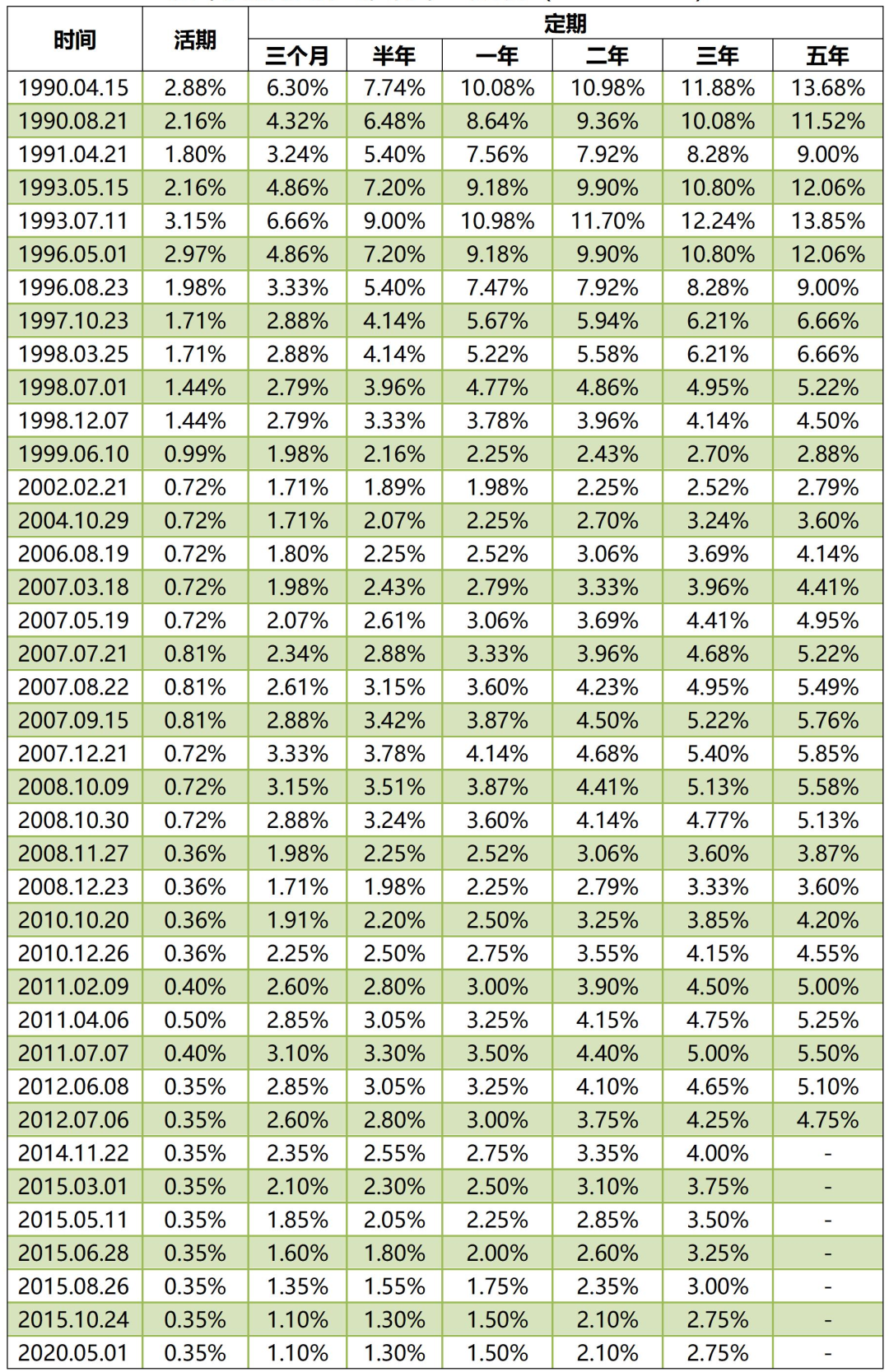 央行基准利率一览表历年（全国性银行存款利率最新调整：2023年12月，10万存一年有多少利息）(图4)