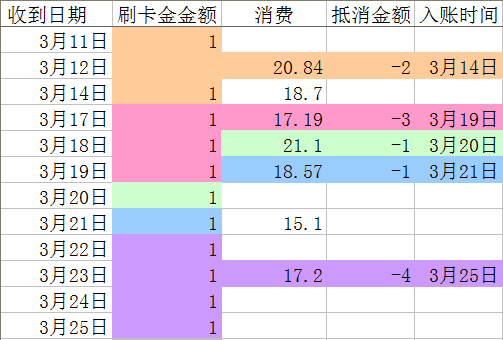 交通银行刷卡金怎么用（小贴士：交通银行信用卡刷卡金到底是怎么抵扣的）(图2)