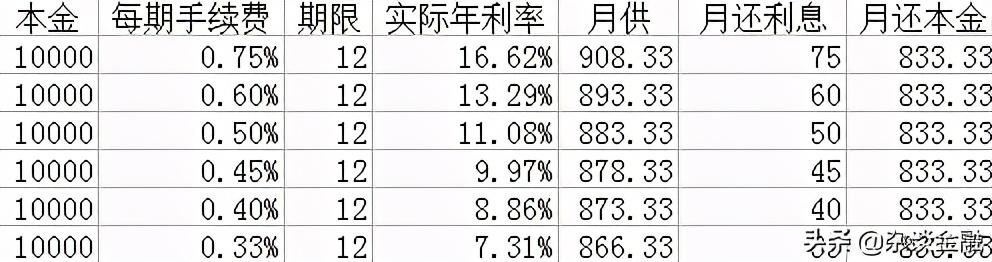 贷款怎么算利息的公式（详解——贷款利息怎么算）(图5)