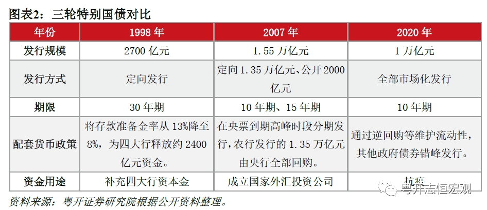 财政政策有哪些（今年财政政策：发1万亿特别国债，降赤字率、增专项债）(图2)