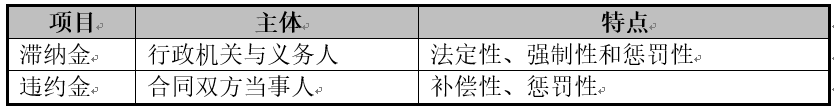 滞纳金是什么意思（滞纳金vs违约金，别傻傻分不清）(图1)