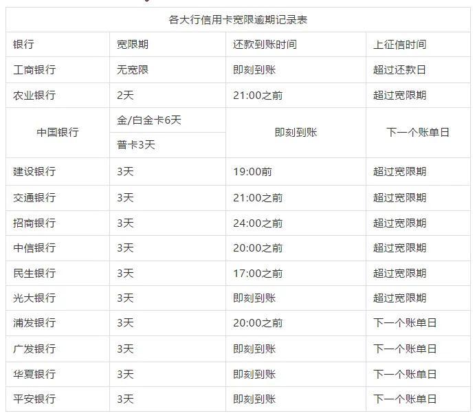 信用卡还款时间（各行信用卡还款日宽限时间表）(图1)