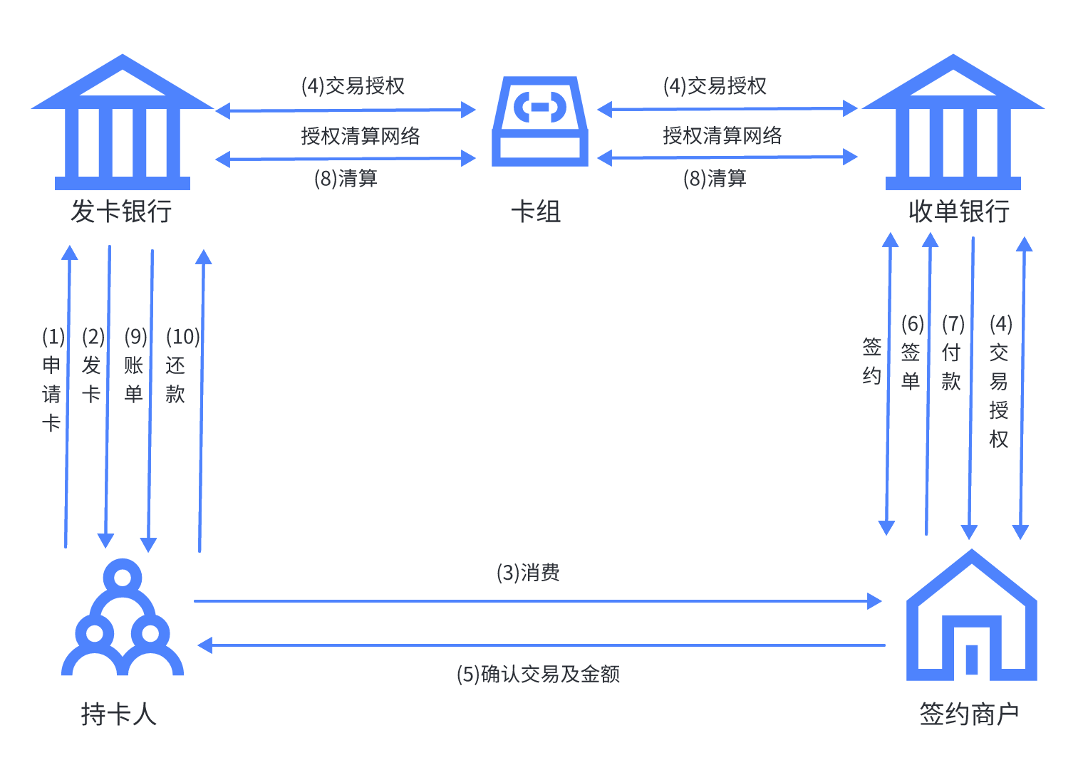 信用卡商户是什么意思（一张图搞懂信用卡业务流程）(图1)