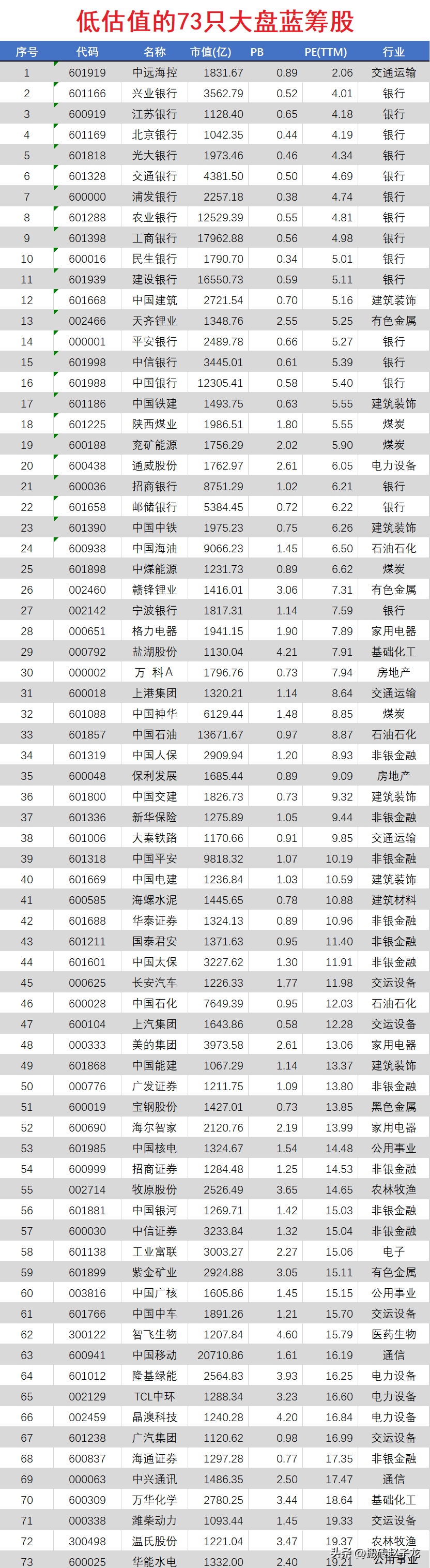 蓝筹股有哪些股票（当下估值极低的73只大盘蓝筹股！）(图1)