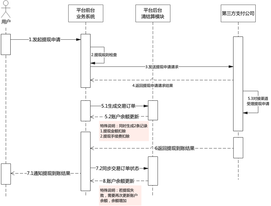 贷记卡上的积分余额是什么（对接第三方支付公司的电商平台合规方案初步实践）(图7)