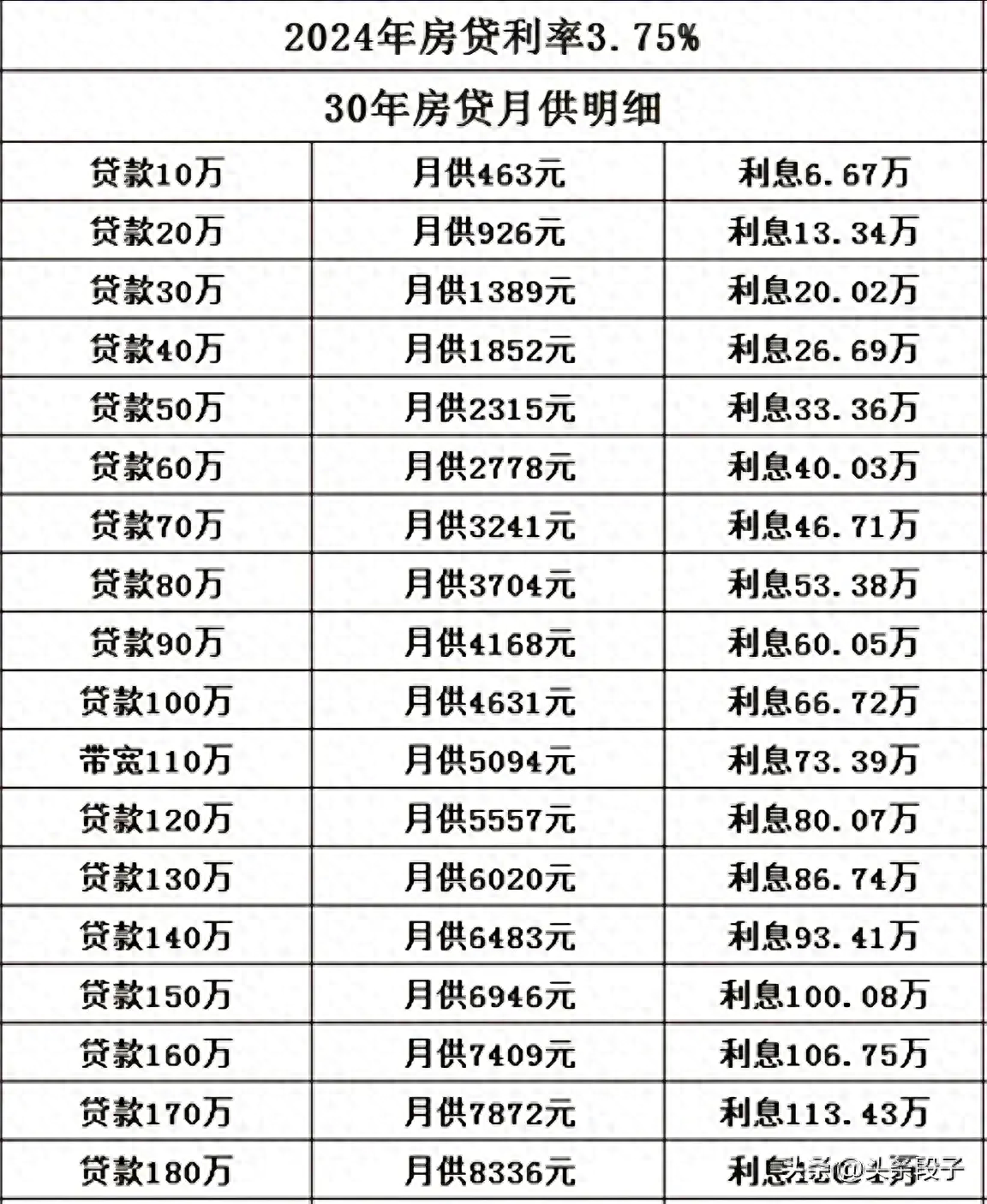 贷款利率计算器2024（2024年房贷利率，每月要还多少月供，给你整理好了，收藏看看。）(图1)