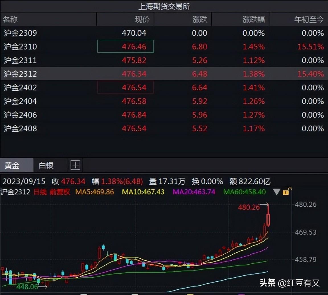 黄金概念股有什么特点和优势（黄金概念股大起底：50家一网打尽，投资黄金正确姿势你get了吗）(图1)