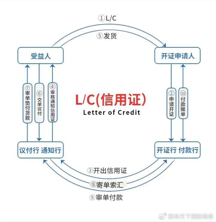 西联汇款怎么办理（外贸人必看 | 国际贸易中跨境汇款常见的付款方式汇总）(图5)