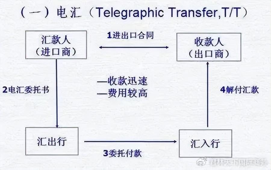 西联汇款怎么办理（外贸人必看 | 国际贸易中跨境汇款常见的付款方式汇总）(图7)