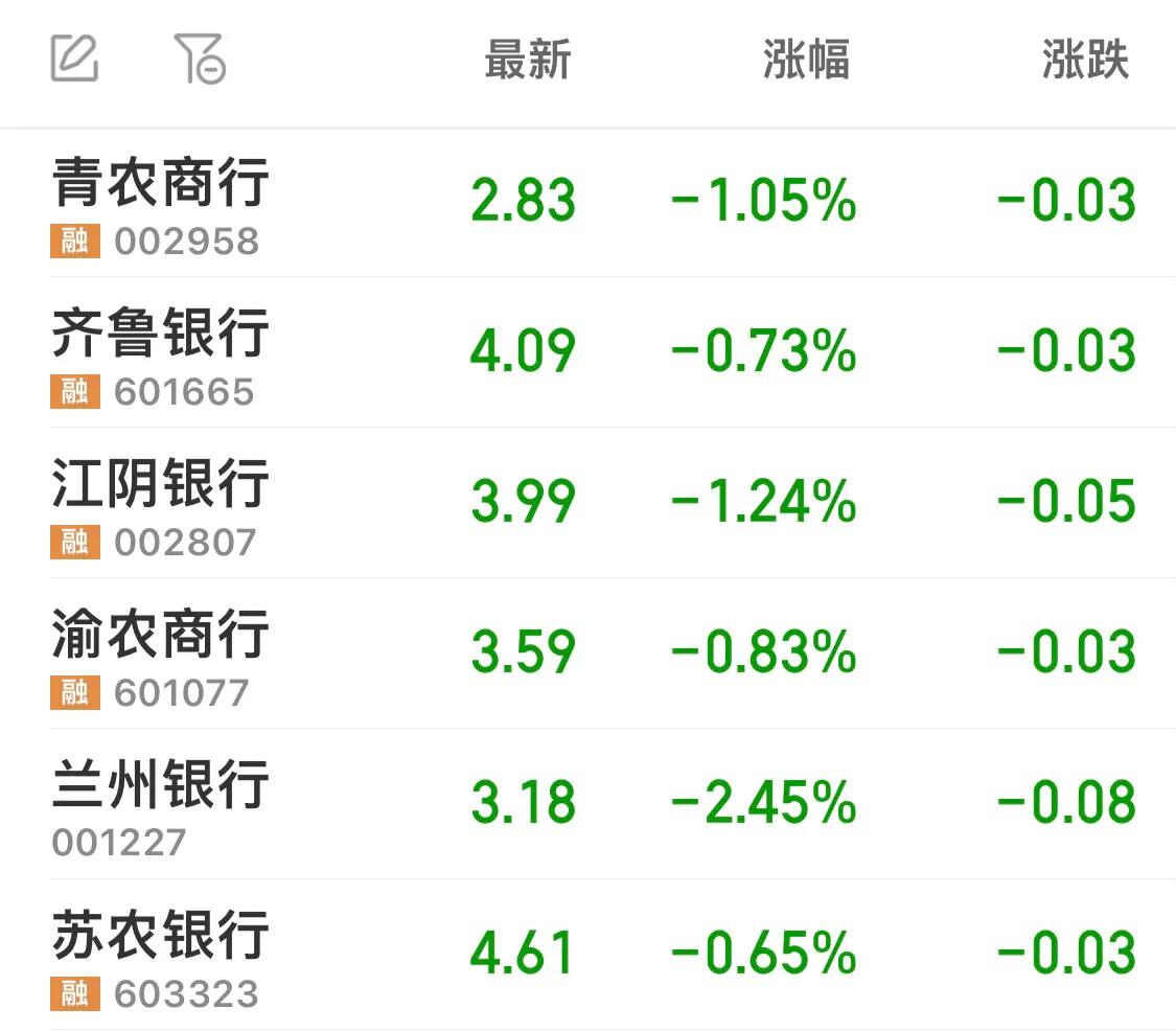 比较小的银行有哪些（还没跌够的小银行：青农商行、齐鲁银行、江阴银行、渝农商行…）(图1)