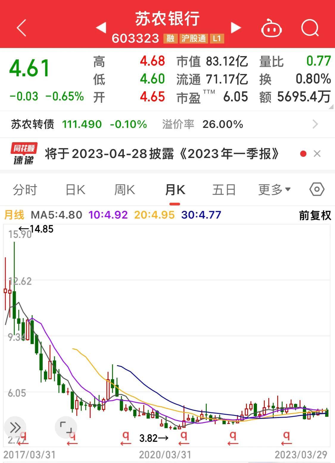 比较小的银行有哪些（还没跌够的小银行：青农商行、齐鲁银行、江阴银行、渝农商行…）(图4)