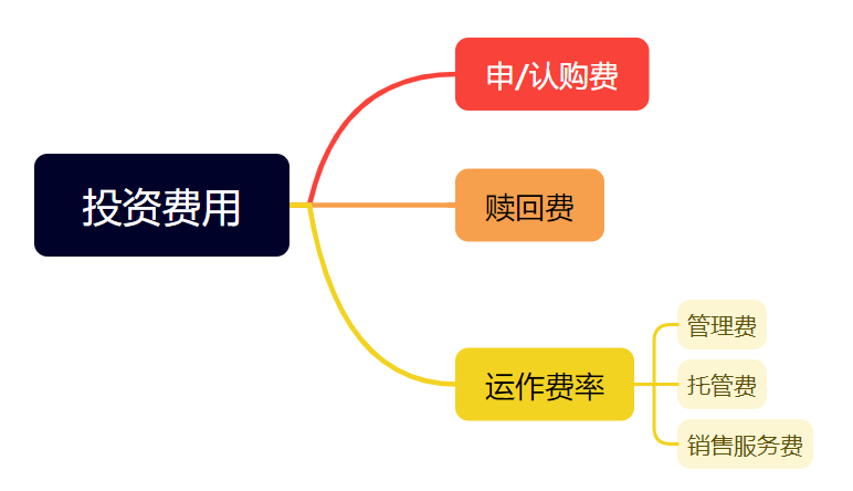 基金怎么计算收益（干货！基金投资的收益和费用解析）(图2)