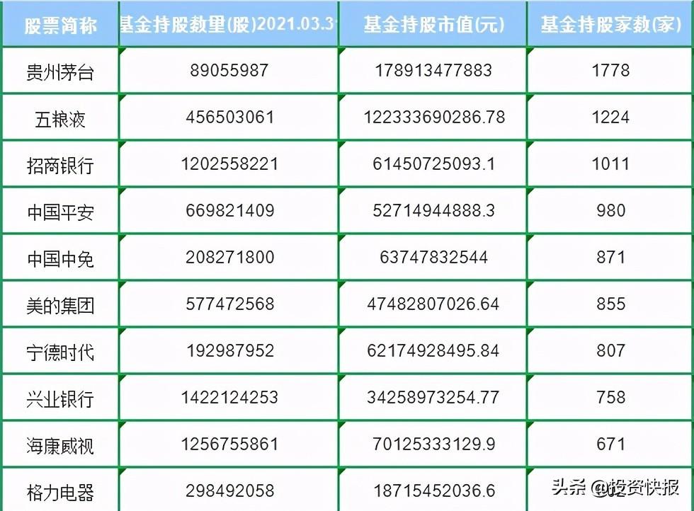 基金板块有哪些股票可以买（基金机构重仓股名单来了！持续抱团，股价或加速上涨）(图1)