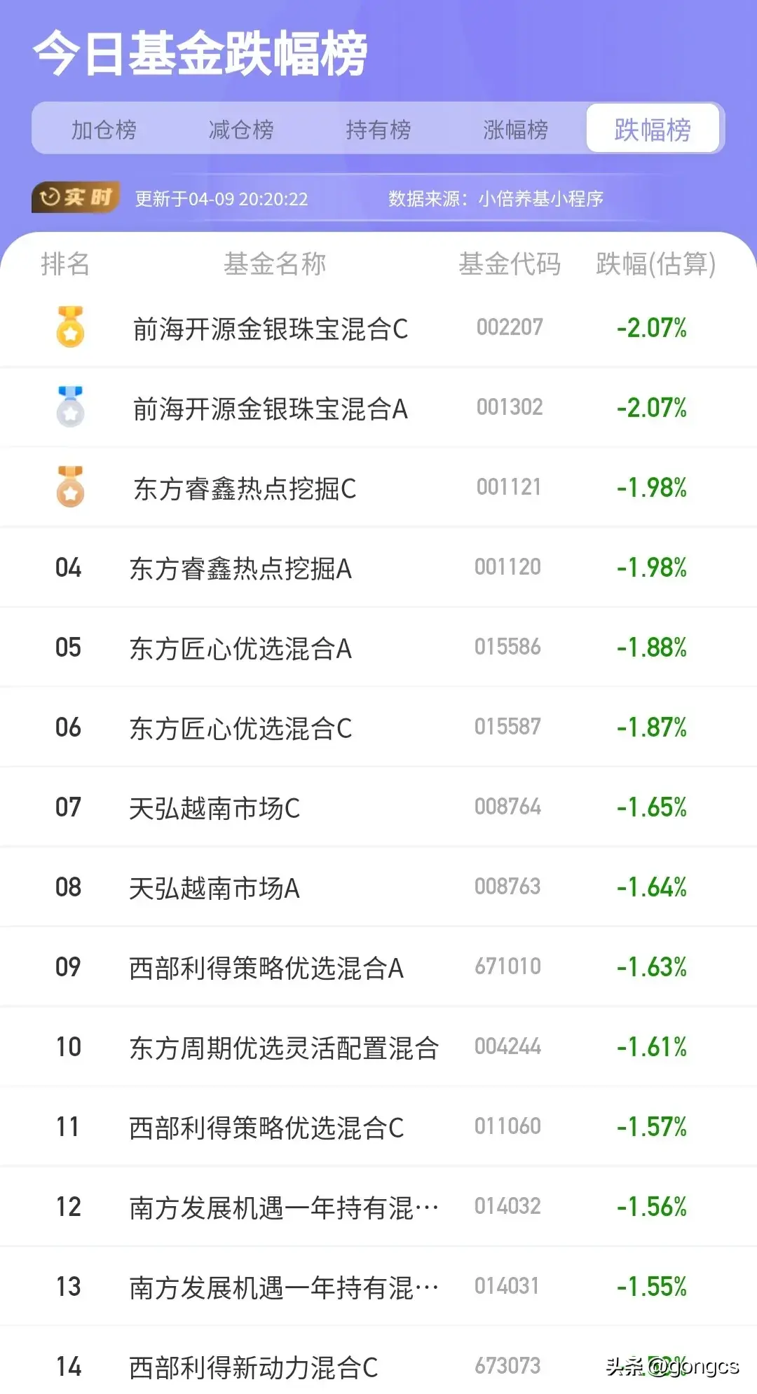 基金板块排行列表最新（2024年4月9日基金排行榜最新更新情况，仅供大家参考）(图8)