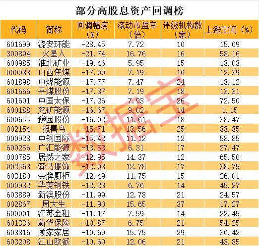 龙头股大跌意味什么（太突然，高股息龙头大跌近30%，什么情况？这些优质股也砸出深坑）(图3)