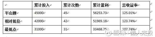 基金定投的最佳时机（定投什么时候开始最好）(图7)