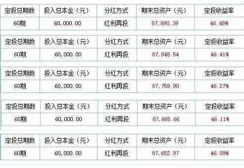 基金定投的最佳时机（数据说话，定投日期该选哪一天）(图1)