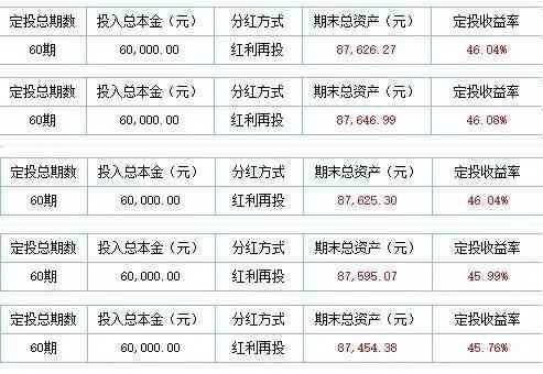 基金定投的最佳时机（数据说话，定投日期该选哪一天）(图2)